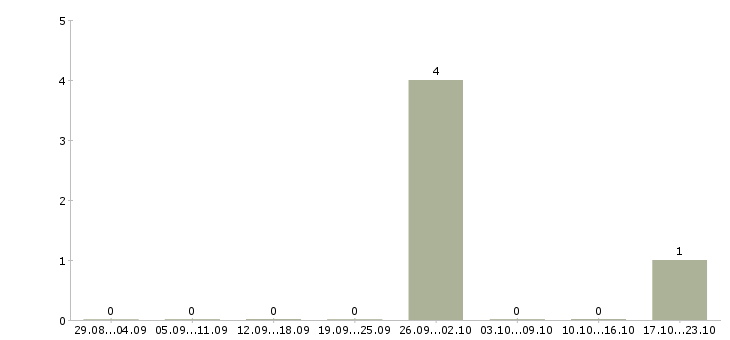 Работа продавец в интернет магазин Татарстан - Число вакансий Татарстан по специальности продавец в интернет магазин за 2 месяца