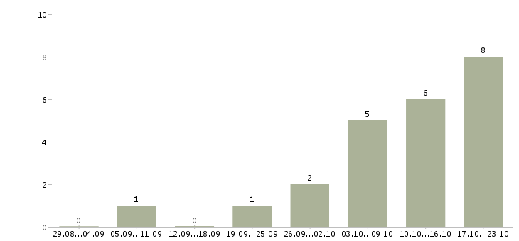 Работа сетевой менеджер Татарстан - Число вакансий Татарстан по специальности сетевой менеджер за 2 месяца