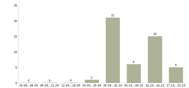 Работа упаковщик комплектовщик Татарстан - Число вакансий Татарстан по специальности упаковщик комплектовщик за 2 месяца