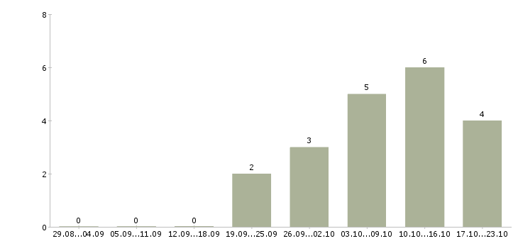 Работа управляющий смены Татарстан - Число вакансий Татарстан по специальности управляющий смены за 2 месяца