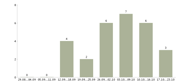 Работа для менеджеров удаленной работы Улан-удэ - Число вакансий Улан-удэ по специальности для менеджеров удаленной работы за 2 месяца