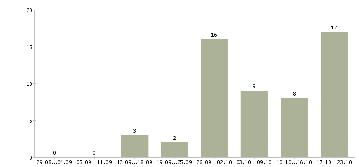 Работа официальный доход Улан-удэ - Число вакансий Улан-удэ по специальности официальный доход за 2 месяца