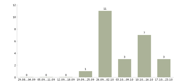 Работа оператор заказов в Барнауле - Число вакансий в Барнауле по специальности оператор заказов за 2 месяца