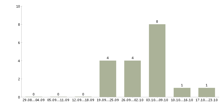 Работа подработка на неполный день в Белгороде - Число вакансий в Белгороде по специальности подработка на неполный день за 2 месяца