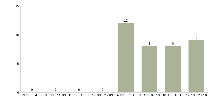 Работа продавец подработка в Владимире - Число вакансий в Владимире по специальности продавец подработка за 2 месяца