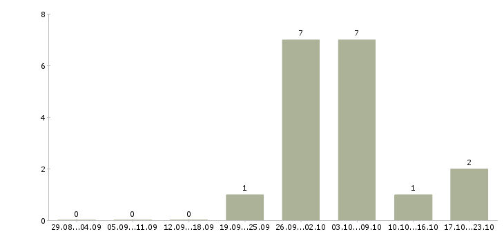 Работа упаковщики на дому в Владимире - Число вакансий в Владимире по специальности упаковщики на дому за 2 месяца