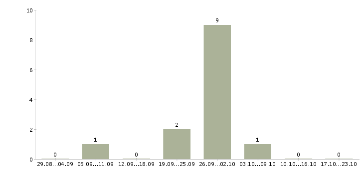 Работа сварщик на завод в Волгограде - Число вакансий в Волгограде по специальности сварщик на завод за 2 месяца