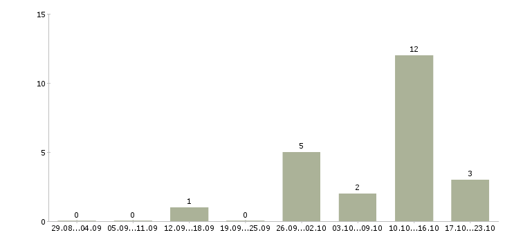 Работа менеджер по звонкам в Волжском - Число вакансий в Волжском по специальности менеджер по звонкам за 2 месяца
