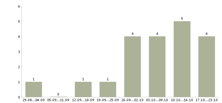 Работа в помощь руководителю в Иваново - Число вакансий в Иваново по специальности в помощь руководителю за 2 месяца
