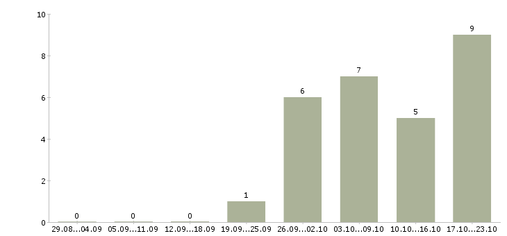 Работа бухгалтер по производству в Казани - Число вакансий в Казани по специальности бухгалтер по производству за 2 месяца