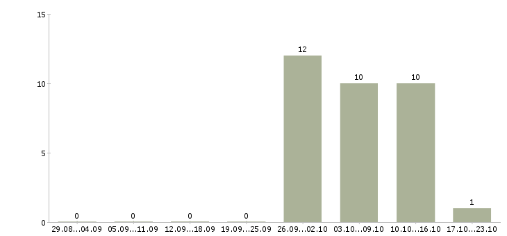 Работа курьер по городу в Кирове - Число вакансий в Кирове по специальности курьер по городу за 2 месяца