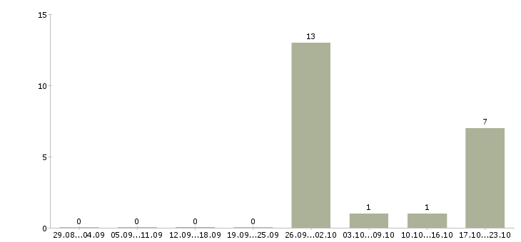 Работа упаковщик на склад в Кирове - Число вакансий в Кирове по специальности упаковщик на склад за 2 месяца