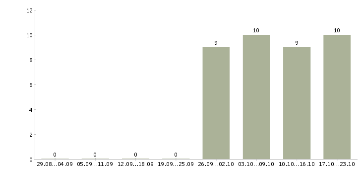 Работа подработка в интернете на дому в Коломне - Число вакансий в Коломне по специальности подработка в интернете на дому за 2 месяца