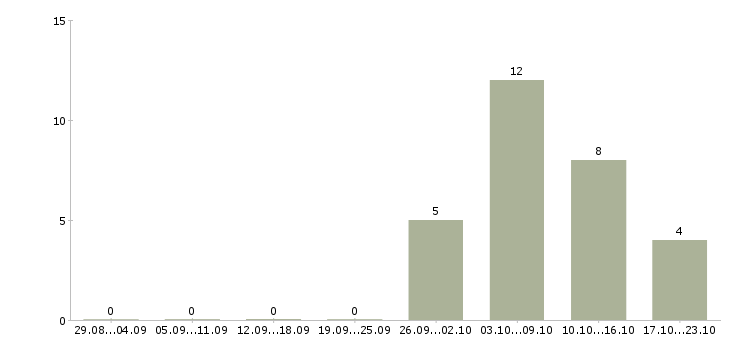 Работа продавец выкладки в Костроме - Число вакансий в Костроме по специальности продавец выкладки за 2 месяца