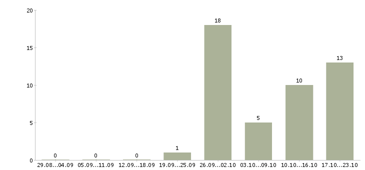 Работа бухгалтер по налогам в Краснодаре - Число вакансий в Краснодаре по специальности бухгалтер по налогам за 2 месяца