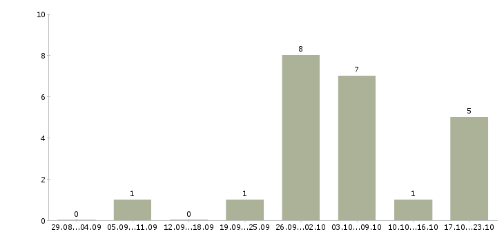 Работа повар с проживанием в Краснодаре - Число вакансий в Краснодаре по специальности повар с проживанием за 2 месяца