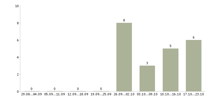 Работа специалист по сопровождению в Кургане - Число вакансий в Кургане по специальности специалист по сопровождению за 2 месяца