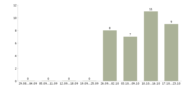 Работа требуется консультант в Магнитогорске - Число вакансий в Магнитогорске по специальности требуется консультант за 2 месяца
