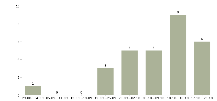 Работа менеджер для работы в интернете в Махачкале - Число вакансий в Махачкале по специальности менеджер для работы в интернете за 2 месяца