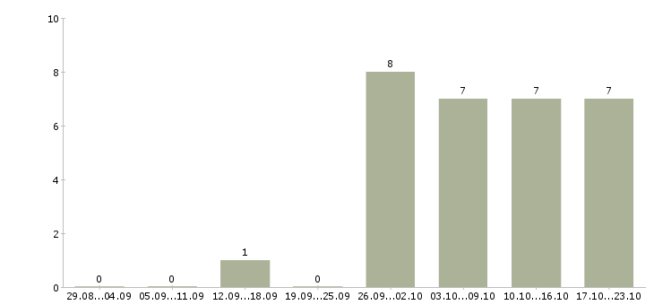 Работа официант ночного клуба в Москве - Число вакансий в Москве по специальности официант ночного клуба за 2 месяца