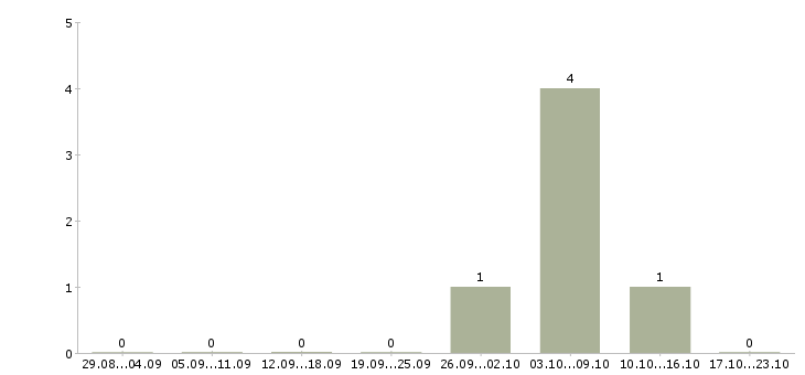 Работа кассир на вахту в Новосибирске - Число вакансий в Новосибирске по специальности кассир на вахту за 2 месяца
