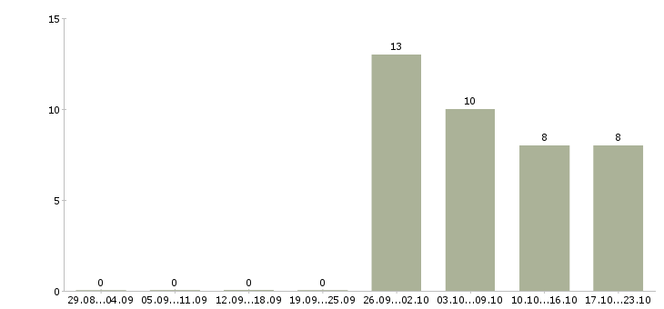 Работа менеджер по продажам мебели в Новосибирске - Число вакансий в Новосибирске по специальности менеджер по продажам мебели за 2 месяца