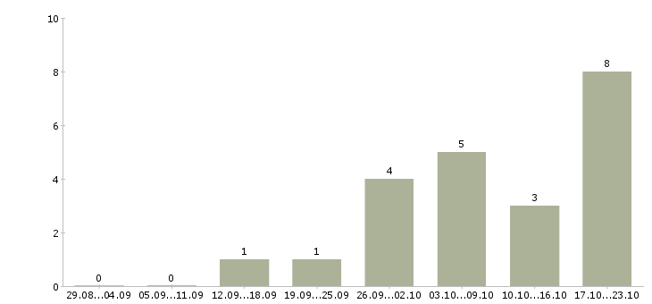 Работа комплектовка в Пензе - Число вакансий в Пензе по специальности комплектовка за 2 месяца