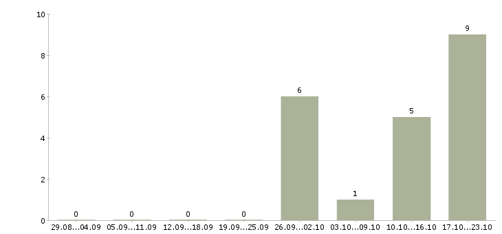 Работа водитель в такси с автомобилем в Перми - Число вакансий в Перми по специальности водитель в такси с автомобилем за 2 месяца