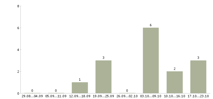 Работа менеджер салона в Перми - Число вакансий в Перми по специальности менеджер салона за 2 месяца