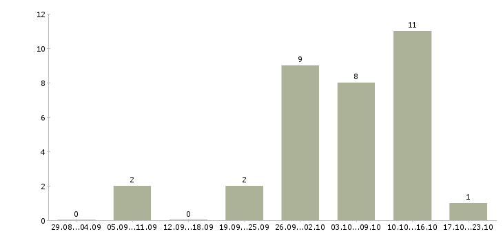 Работа менеджер по продажам в магазин в Подольске - Число вакансий в Подольске по специальности менеджер по продажам в магазин за 2 месяца