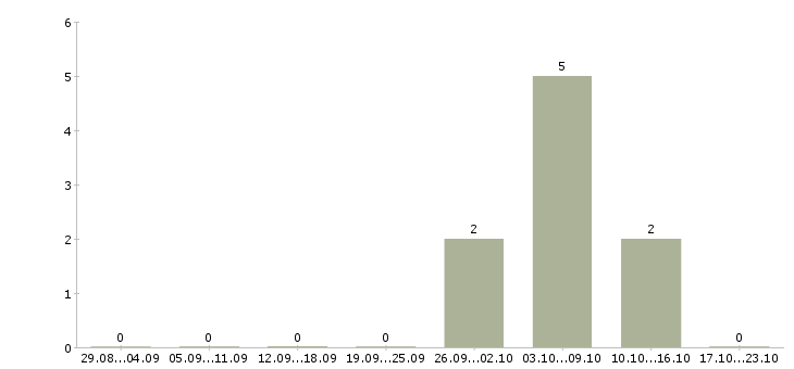 Работа охранники складов в Подольске - Число вакансий в Подольске по специальности охранники складов за 2 месяца