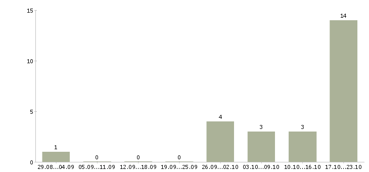 Работа администратор в интернет магазине в Самаре - Число вакансий в Самаре по специальности администратор в интернет магазине за 2 месяца