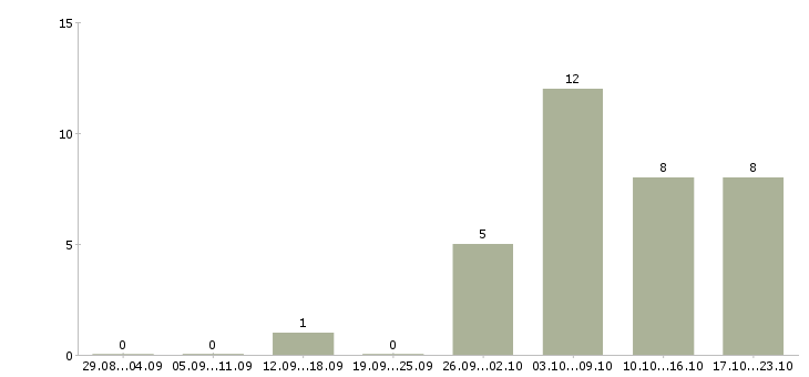 Работа продавец касса в Саранске - Число вакансий в Саранске по специальности продавец касса за 2 месяца
