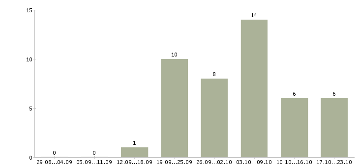 Работа слесарь вахта в Смоленске - Число вакансий в Смоленске по специальности слесарь вахта за 2 месяца