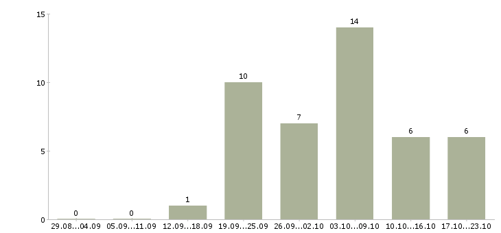 Работа слесарь на вахту в Смоленске - Число вакансий в Смоленске по специальности слесарь на вахту за 2 месяца