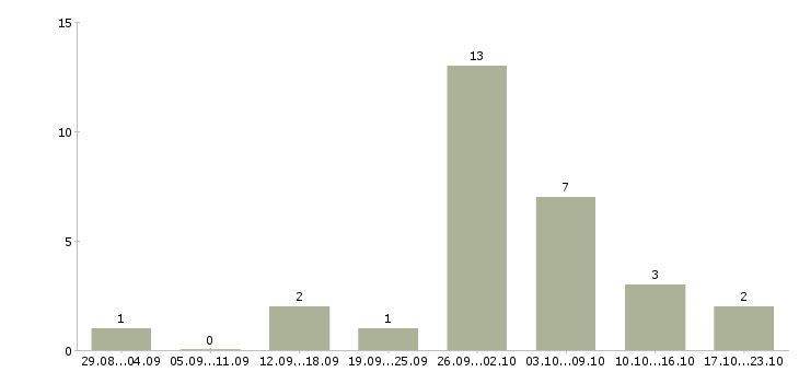 Работа консультант в интернет магазин в Ставрополе - Число вакансий в Ставрополе по специальности консультант в интернет магазин за 2 месяца