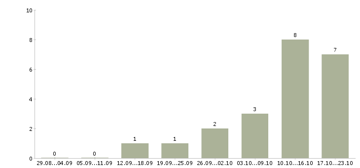 Работа специалист по продукции в Ставрополе - Число вакансий в Ставрополе по специальности специалист по продукции за 2 месяца