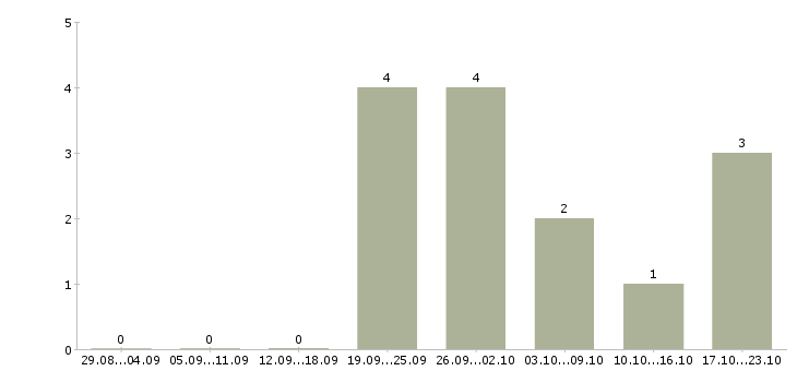 Работа менеджер по товару в Стерлитамаке - Число вакансий в Стерлитамаке по специальности менеджер по товару за 2 месяца