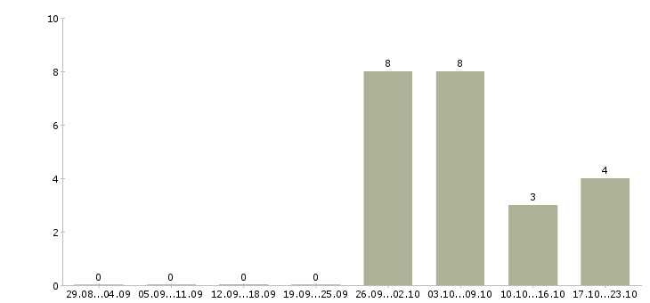 Работа грузчик график работы 2 2 в Сыктывкаре - Число вакансий в Сыктывкаре по специальности грузчик график работы 2 2 за 2 месяца