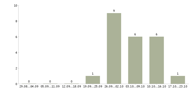 Работа набор сотрудников в Сыктывкаре - Число вакансий в Сыктывкаре по специальности набор сотрудников за 2 месяца