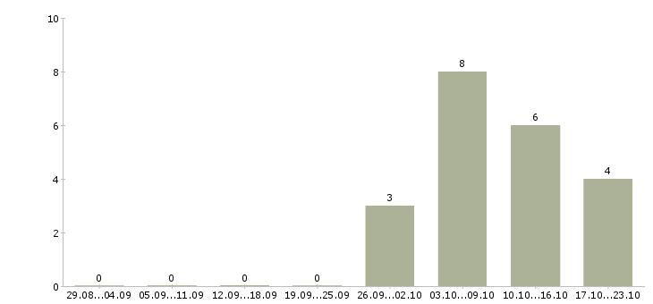 Работа инженер по квалификации в Тольятти - Число вакансий в Тольятти по специальности инженер по квалификации за 2 месяца
