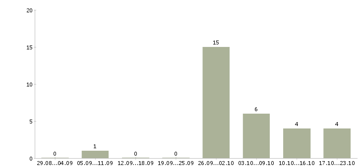 Работа транспортный рабочий в Тольятти - Число вакансий в Тольятти по специальности транспортный рабочий за 2 месяца