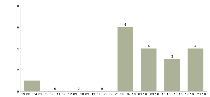 Работа консультант в интернет магазин в Ульяновске - Число вакансий в Ульяновске по специальности консультант в интернет магазин за 2 месяца