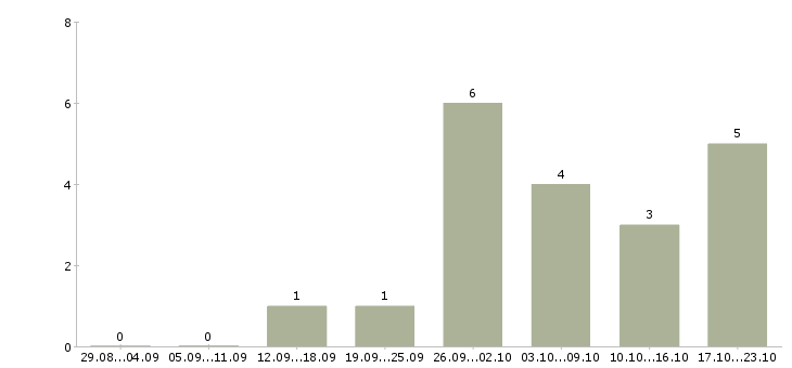 Работа продавец консультант салона в Ульяновске - Число вакансий в Ульяновске по специальности продавец консультант салона за 2 месяца
