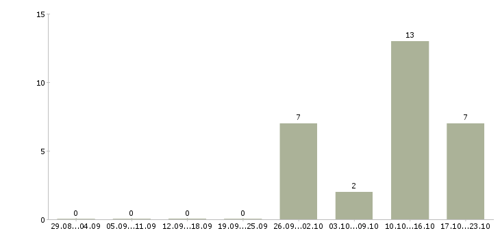 Работа дистанционно на дому в Уфе - Число вакансий в Уфе по специальности дистанционно на дому за 2 месяца