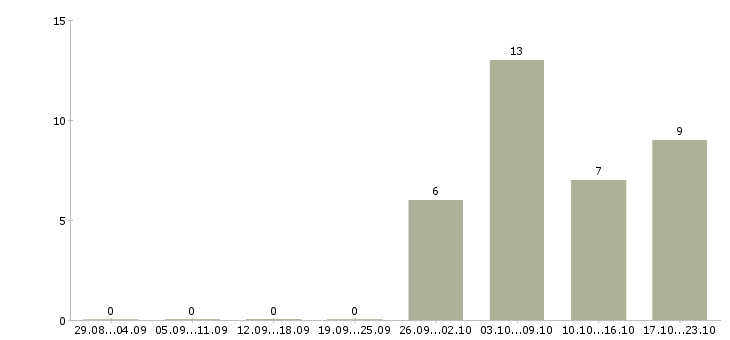 Работа кассир в супермаркет в Уфе - Число вакансий в Уфе по специальности кассир в супермаркет за 2 месяца