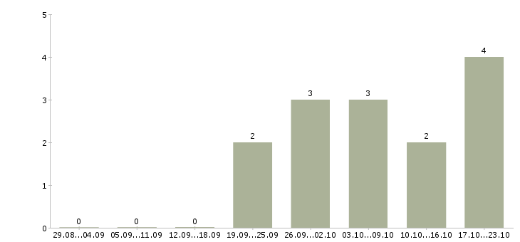 Работа менеджер по продажам мебели в Уфе - Число вакансий в Уфе по специальности менеджер по продажам мебели за 2 месяца