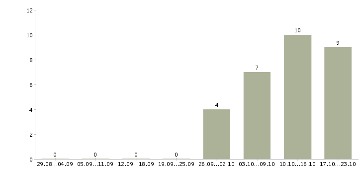 Работа продавец на подработку в Уфе - Число вакансий в Уфе по специальности продавец на подработку за 2 месяца