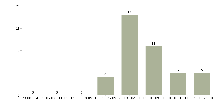 Работа горный инженер в Хабаровске - Число вакансий в Хабаровске по специальности горный инженер за 2 месяца