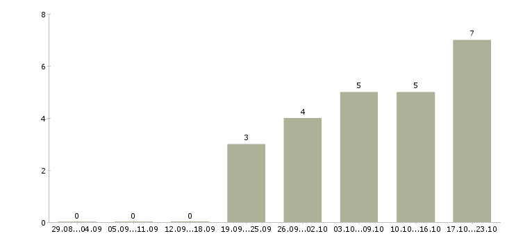 Работа работаем в декретном отпуске в Хабаровске - Число вакансий в Хабаровске по специальности работаем в декретном отпуске за 2 месяца